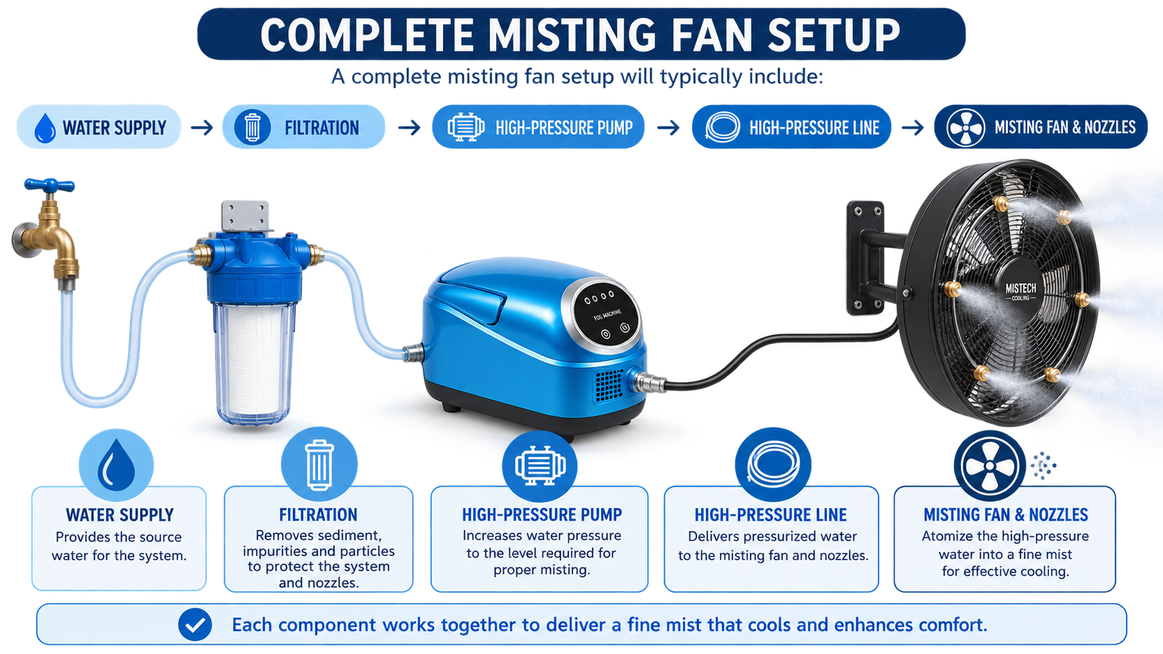 Diagram of a complete misting fan setup: water supply, filtration, high-pressure pump, high-pressure line and misting fan