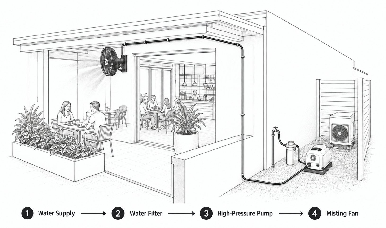 Diagram of a commercial misting fan setup: water supply, water filter, high-pressure pump and misting fan